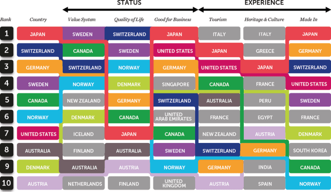 Country Branding: FutureBrand's CBI 2014