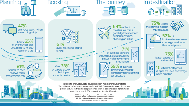 Travelport's Global Digital Traveler Research