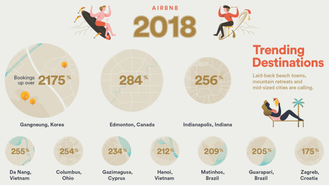 Airbnb's Top Trending Destinations for 2018